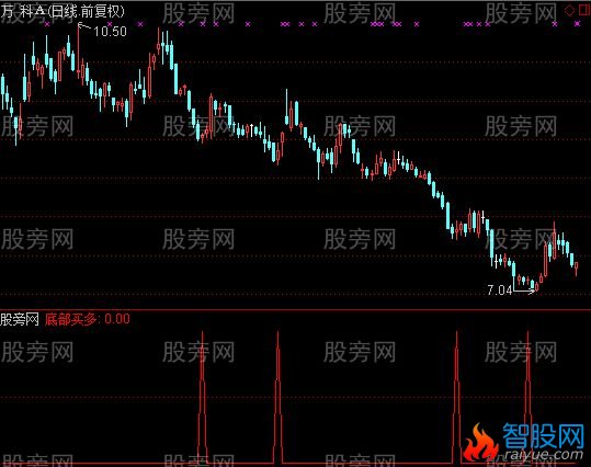 通达信出手指标公式