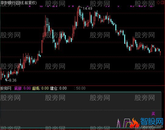 通达信抄底建仓指标公式