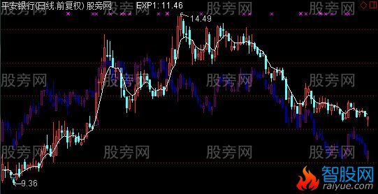通达信相对大盘主图指标公式