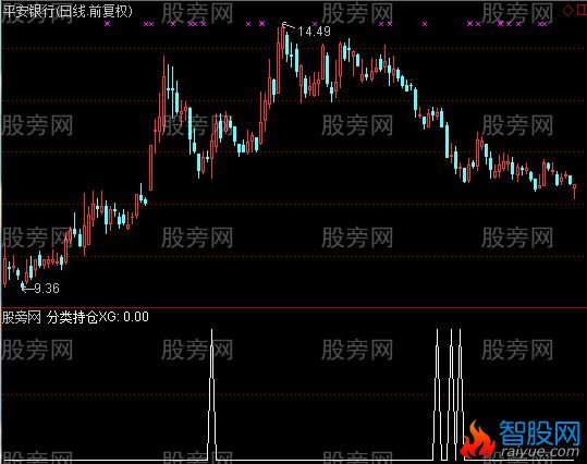 通达信分类持仓选股指标公式