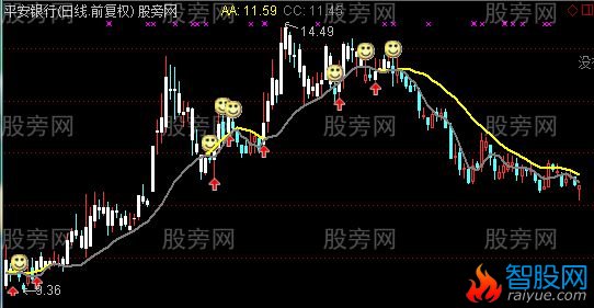 通达信稳定收益主图指标公式