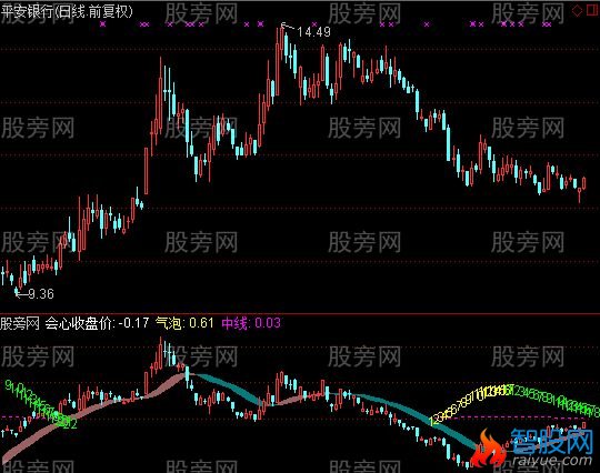 通达信会心气泡指标公式