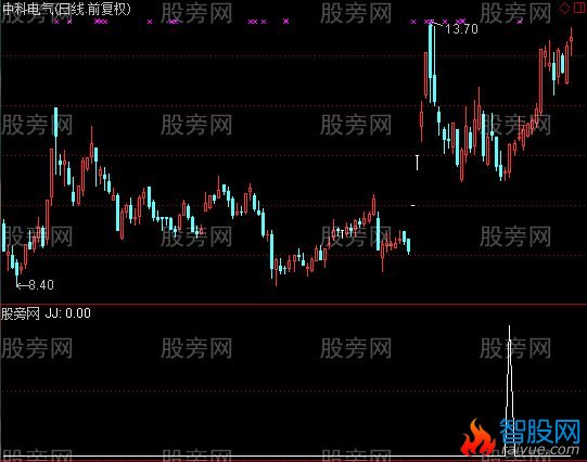 通达信蜗牛爬树选股指标公式