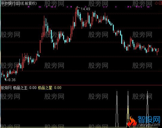 通达信极品之星选股指标公式