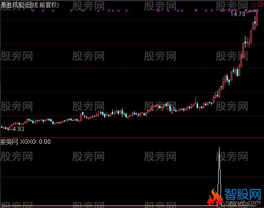 通达信顺上长影选股指标公式