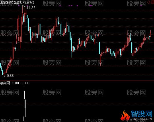通达信顺上包阴指标公式