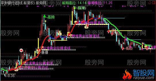 通达信黄金万两主图指标公式