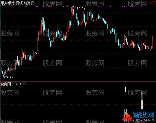 通达信跟庄选股指标公式
