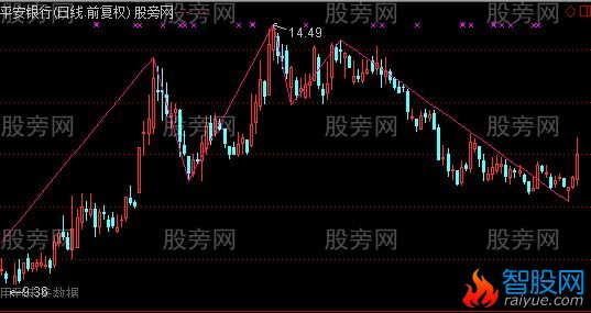 通达信缠论顶低主图指标公式