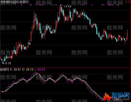 通达信KDJ防钝化指标公式