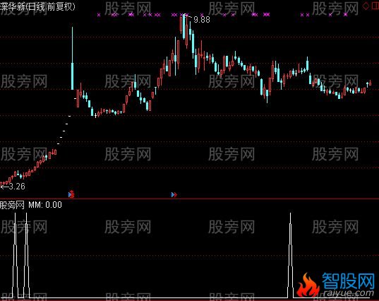 通达信马年吉祥选股指标公式