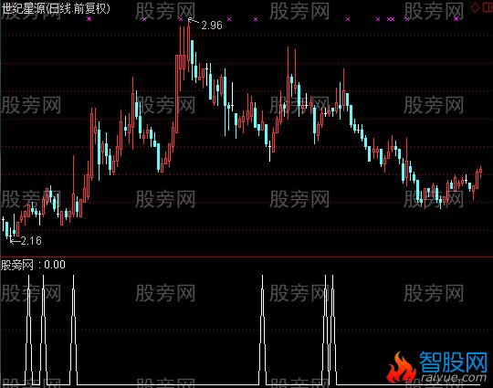 通达信不明流向大资金进入选股指标公式