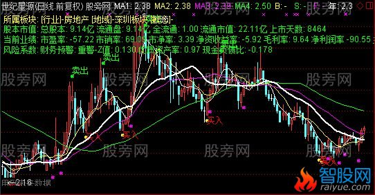 通达信涨跌测量主图指标公式