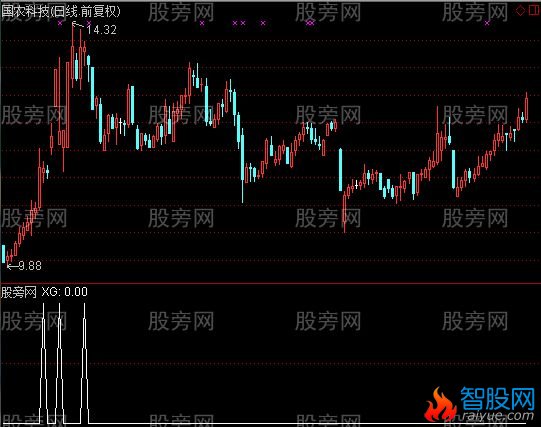 通达信红海跳球选股指标公式
