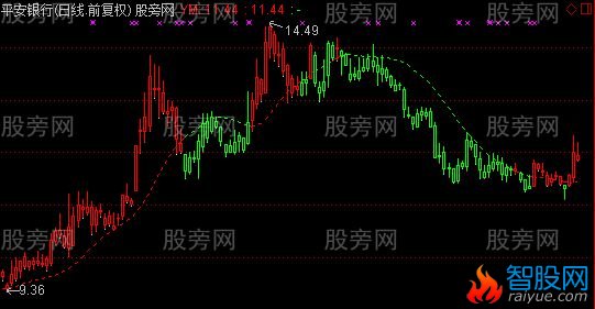 通达信牛魔王主图指标公式