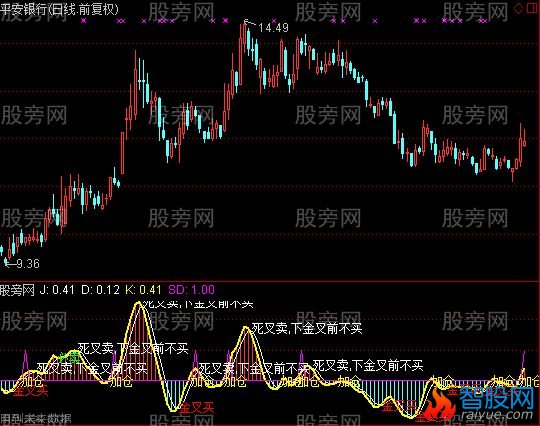 通达信无滞后KDJ金叉买指标公式