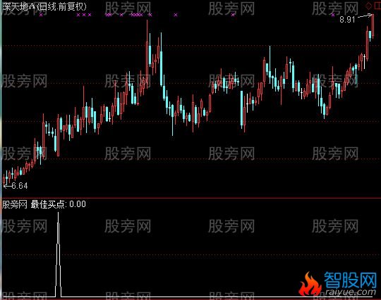 通达信最佳买点选股指标公式