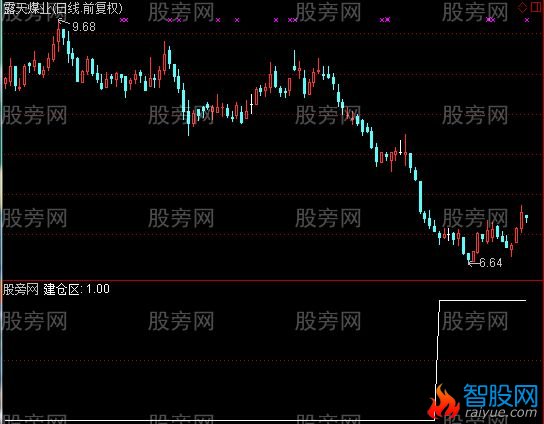 通达信获利盘建仓区选股指标公式