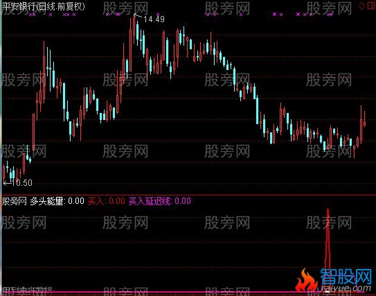 通达信买了就赚指标公式