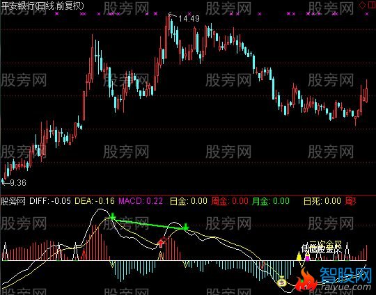 通达信绝对好的短线指标公式