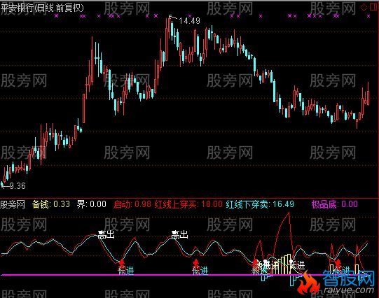 通达信低进高出指标公式