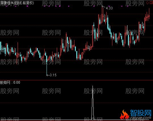 通达信上升通道量能选股指标公式