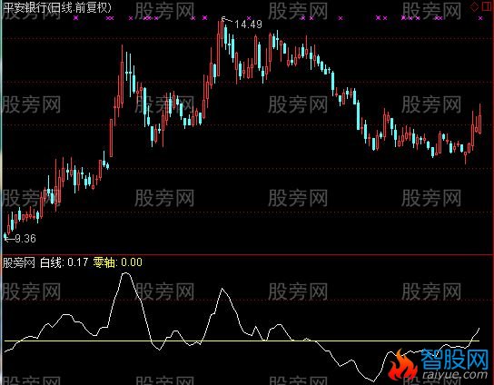 通达信上零轴有行情指标公式