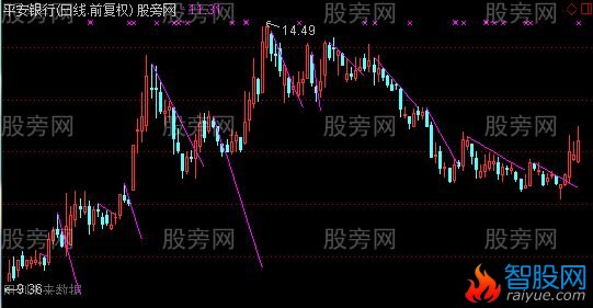 通达信刀切买入法主图指标公式