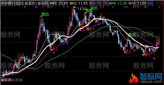 通达信红利多多主图指标公式