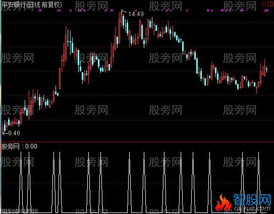 通达信刀切买选股指标公式