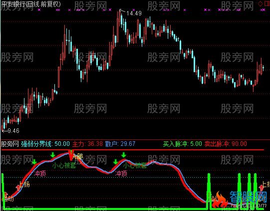 通达信埋伏脉冲指标公式