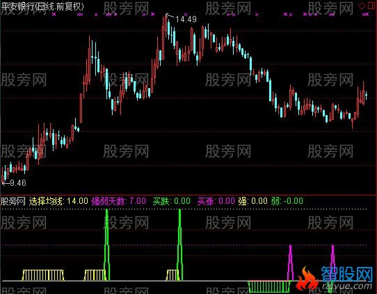 通达信秘密卖点指标公式