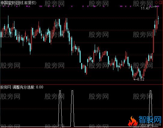 通达信调整充分选股指标公式