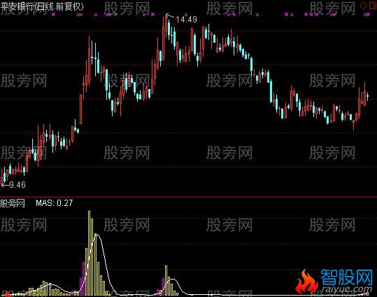 通达信专吃主升升级版指标公式