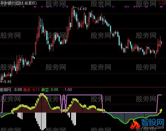 通达信捕捉强庄指标公式