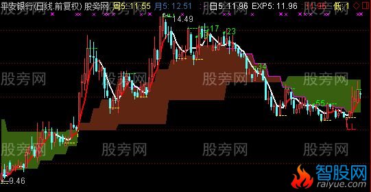 通达信爬楼梯主图指标公式