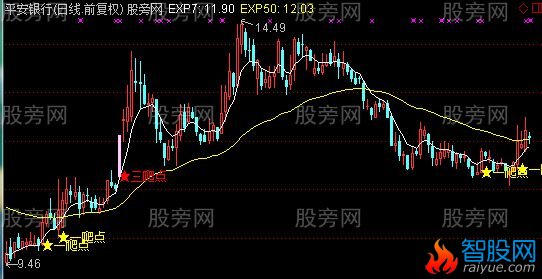 通达信买在爬点主图指标公式