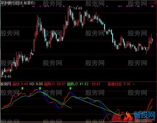 通达信机缘额指标公式
