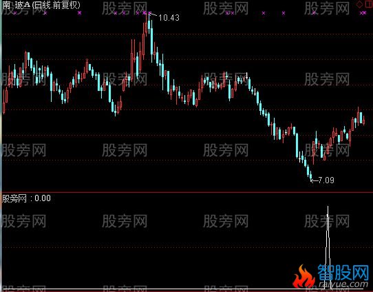 通达信资金涨停回调选股指标公式