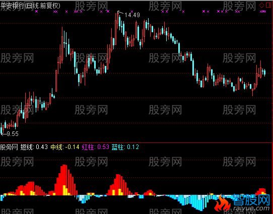 通达信红股蓝币指标公式