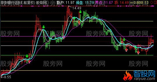 通达信亿万打造主图指标公式
