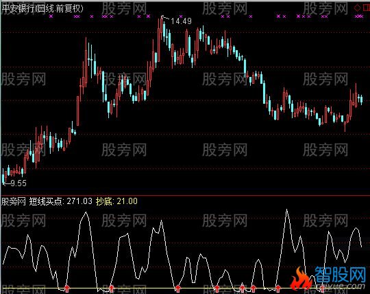 通达信短线抄底买卖指标公式