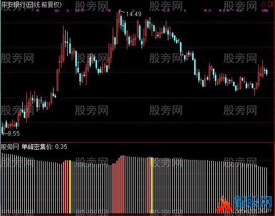 通达信筹码判底顶指标公式