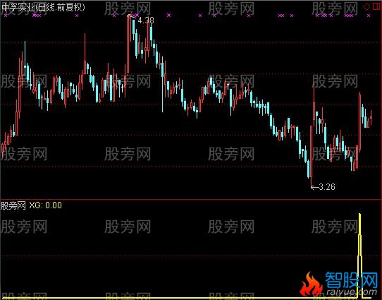 通达信黄牛大仙选股指标公式