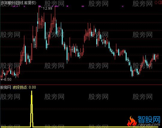 通达信波段拐点选股指标公式