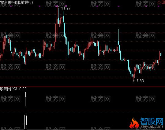 通达信爆点抄底选股指标公式