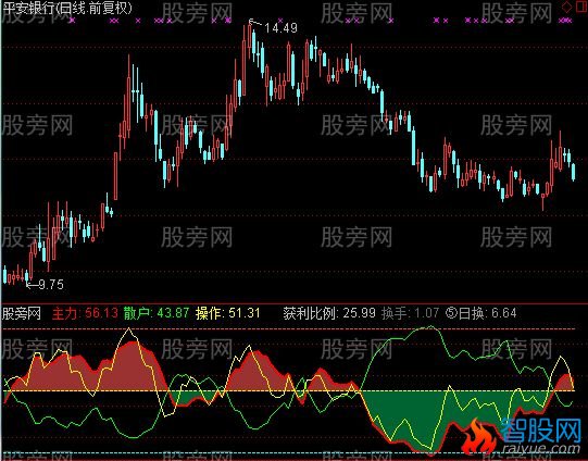 通达信精准逃顶指标公式