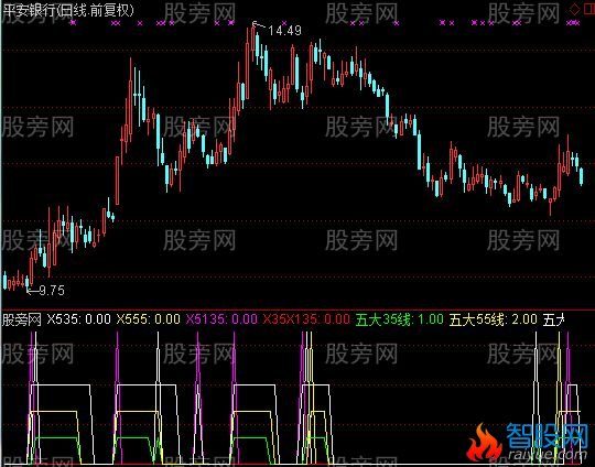 通达信成交量抓牛指标公式