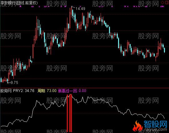 通达信PRY2指标公式
