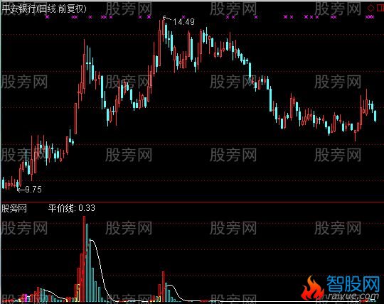 通达信专吃主升脱壳优化版指标公式
